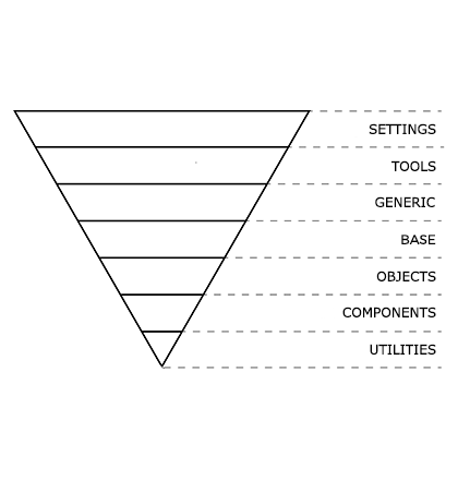 7 capes de CSS
